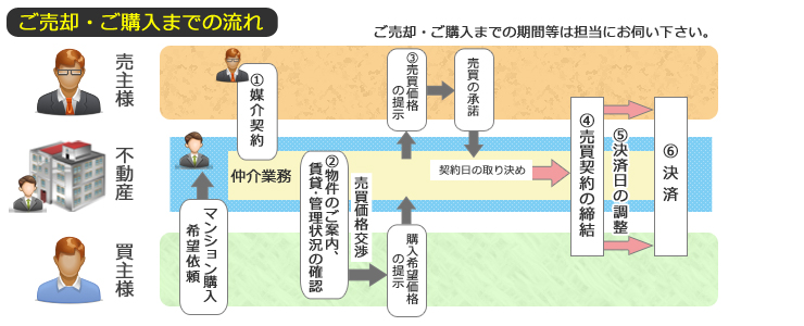 売買の流れ