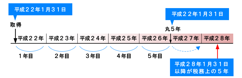 所有期間による区分