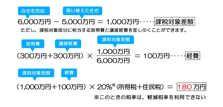 買換資産の条件