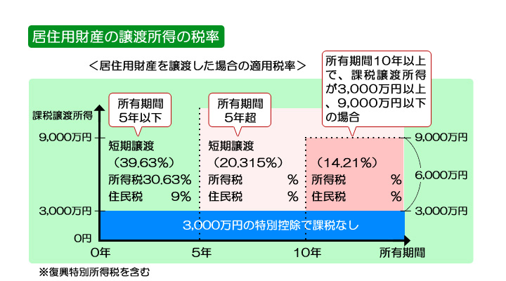 住居用財産の譲渡所得税率